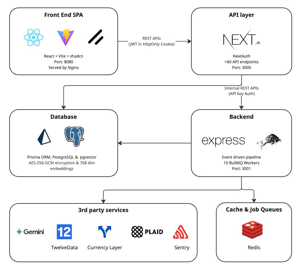 Bliss Finance architecture diagram: React SPA served by Nginx, Next.js API with NextAuth, Express backend with 10 BullMQ workers, PostgreSQL with pgvector, Redis for cache and job queues, and third-party services